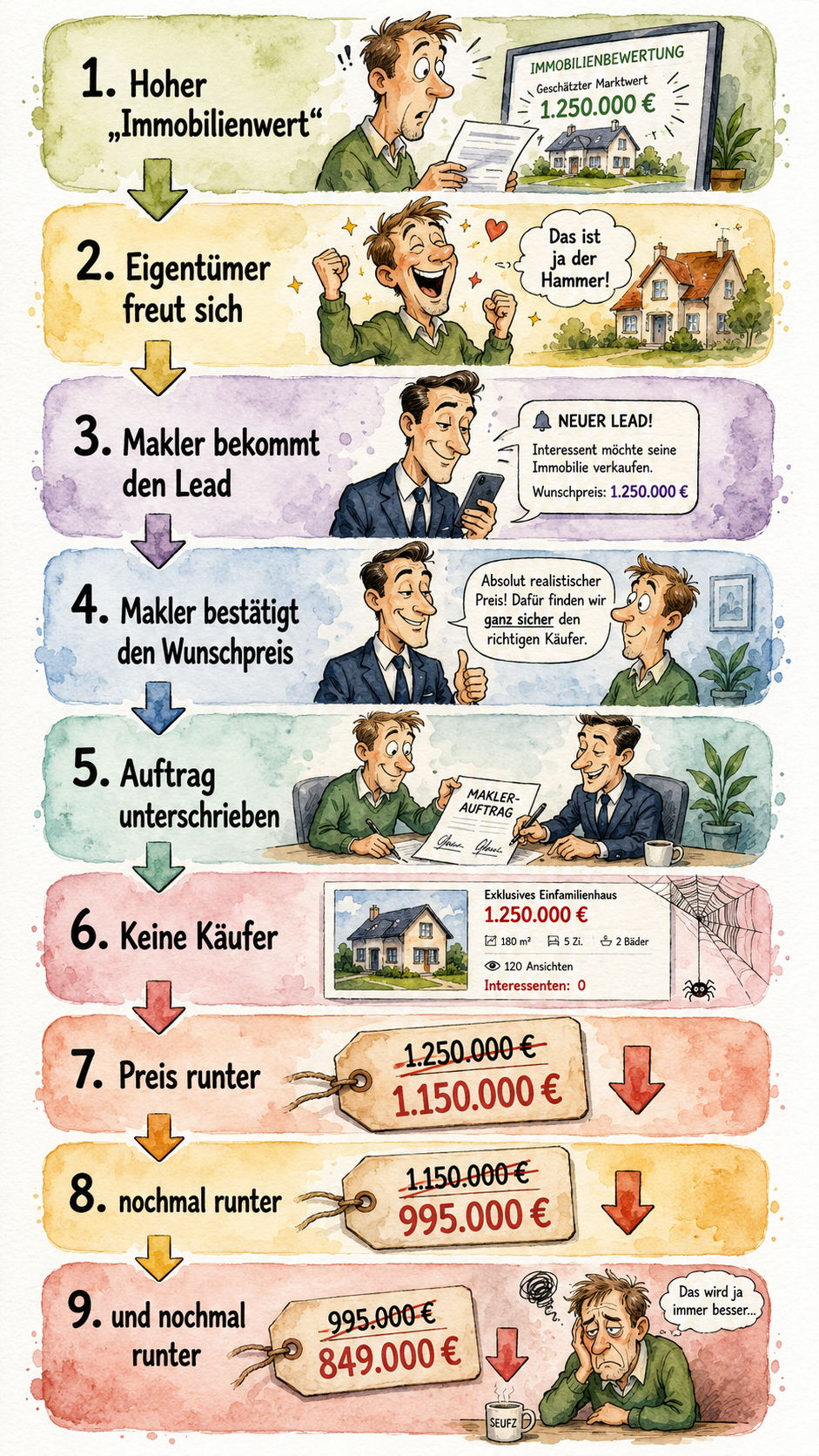 Aquarell-Infografik: Vom hohen Immobilienwert über Maklerauftrag und ausbleibende Käufer bis zu mehrfachen Preisreduzierungen